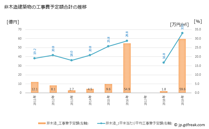 グラフ 年次 美浦村(ﾐﾎﾑﾗ 茨城県)の建築着工の動向 非木造建築物の工事費予定額合計の推移