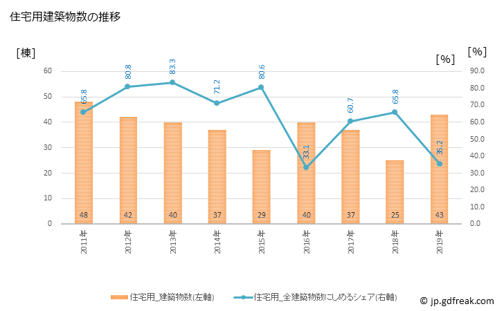 グラフ 年次 美浦村(ﾐﾎﾑﾗ 茨城県)の建築着工の動向 住宅用建築物数の推移