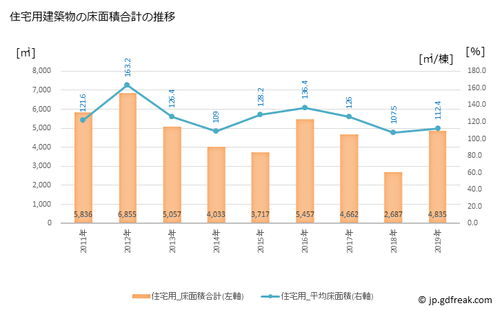 グラフ 年次 美浦村(ﾐﾎﾑﾗ 茨城県)の建築着工の動向 住宅用建築物の床面積合計の推移