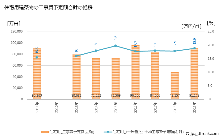 グラフ 年次 美浦村(ﾐﾎﾑﾗ 茨城県)の建築着工の動向 住宅用建築物の工事費予定額合計の推移