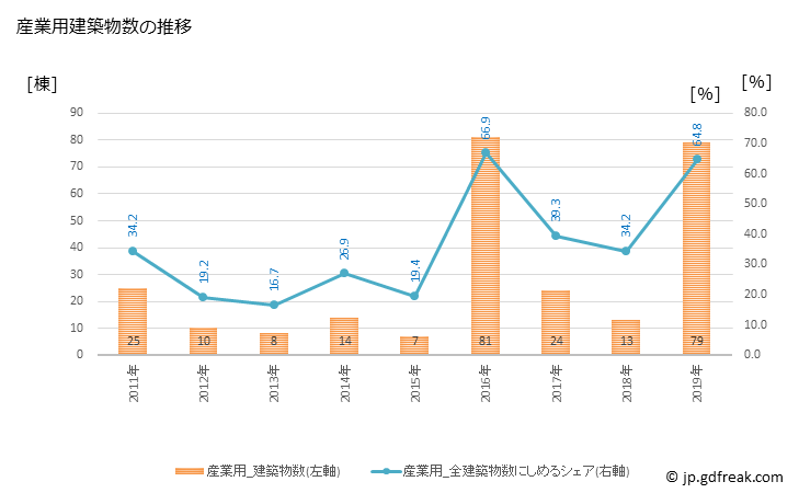 グラフ 年次 美浦村(ﾐﾎﾑﾗ 茨城県)の建築着工の動向 産業用建築物数の推移