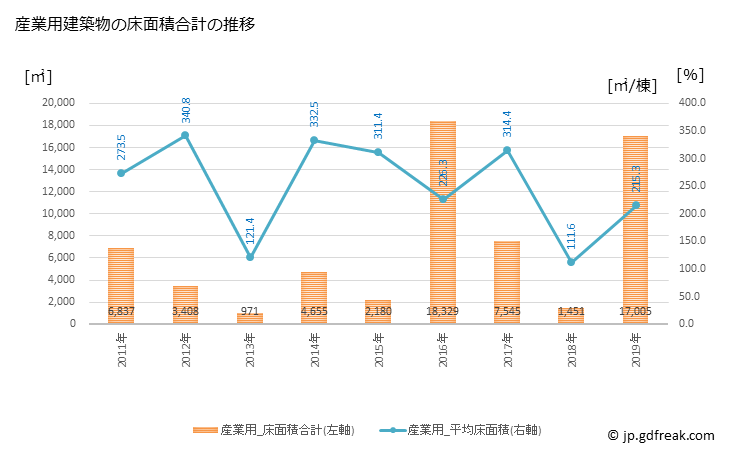 グラフ 年次 美浦村(ﾐﾎﾑﾗ 茨城県)の建築着工の動向 産業用建築物の床面積合計の推移