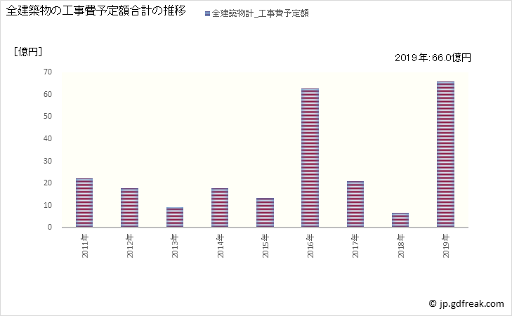 グラフ 年次 美浦村(ﾐﾎﾑﾗ 茨城県)の建築着工の動向 全建築物の工事費予定額合計の推移