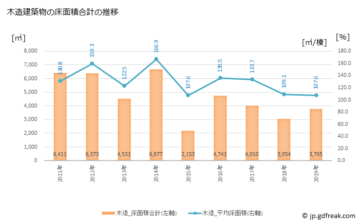 グラフ 年次 美浦村(ﾐﾎﾑﾗ 茨城県)の建築着工の動向 木造建築物の床面積合計の推移