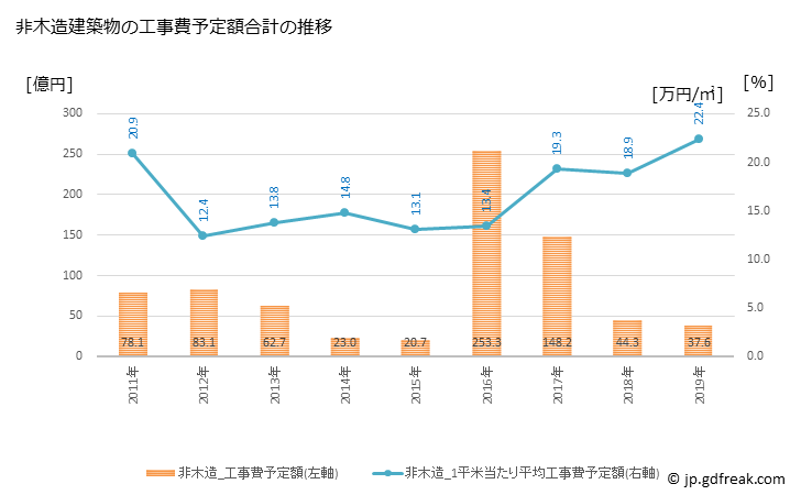 グラフ 年次 阿見町(ｱﾐﾏﾁ 茨城県)の建築着工の動向 非木造建築物の工事費予定額合計の推移