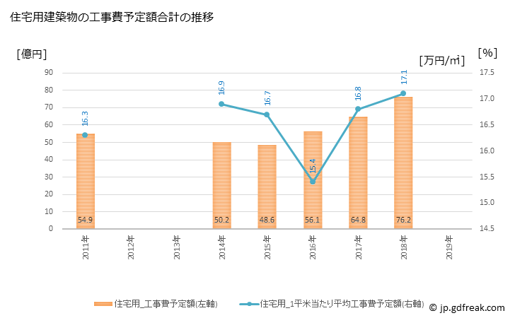 グラフ 年次 阿見町(ｱﾐﾏﾁ 茨城県)の建築着工の動向 住宅用建築物の工事費予定額合計の推移