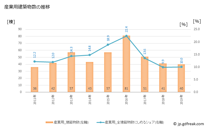 グラフ 年次 阿見町(ｱﾐﾏﾁ 茨城県)の建築着工の動向 産業用建築物数の推移