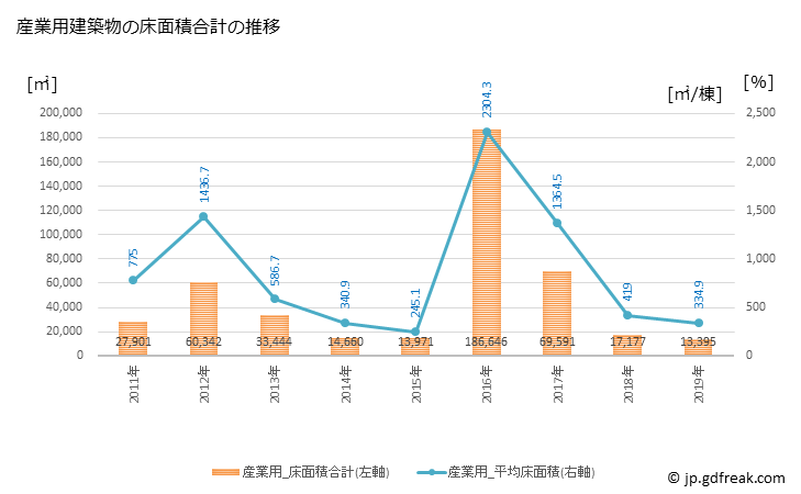 グラフ 年次 阿見町(ｱﾐﾏﾁ 茨城県)の建築着工の動向 産業用建築物の床面積合計の推移