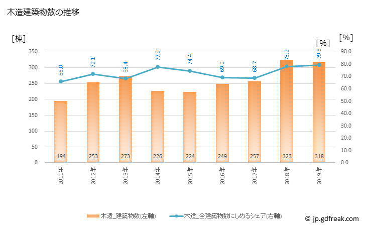 グラフ 年次 阿見町(ｱﾐﾏﾁ 茨城県)の建築着工の動向 木造建築物数の推移