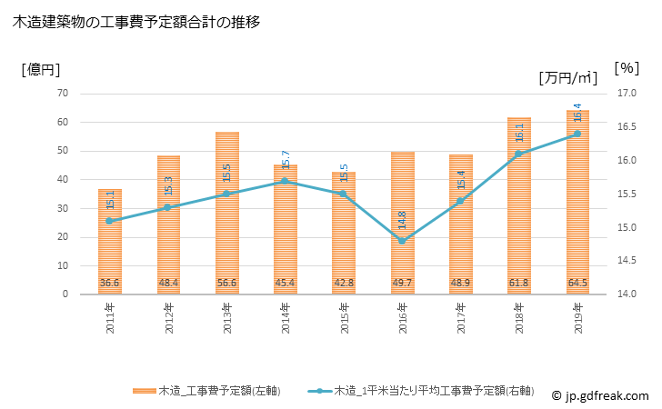 グラフ 年次 阿見町(ｱﾐﾏﾁ 茨城県)の建築着工の動向 木造建築物の工事費予定額合計の推移