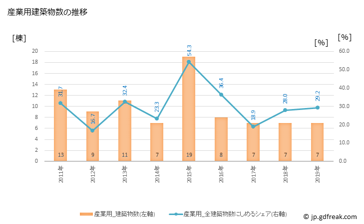 グラフ 年次 河内町(ｶﾜﾁﾏﾁ 茨城県)の建築着工の動向 産業用建築物数の推移