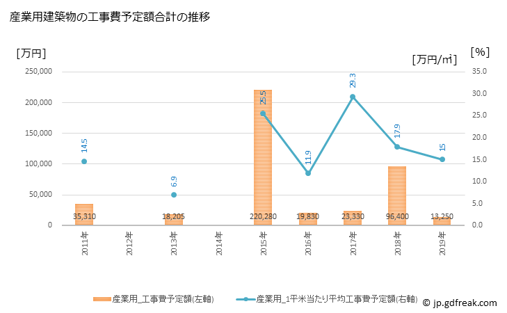 グラフ 年次 河内町(ｶﾜﾁﾏﾁ 茨城県)の建築着工の動向 産業用建築物の工事費予定額合計の推移