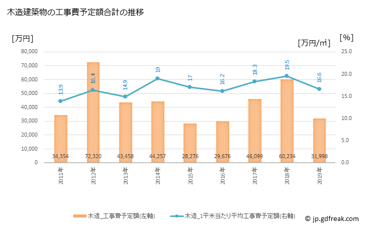 グラフ 年次 河内町(ｶﾜﾁﾏﾁ 茨城県)の建築着工の動向 木造建築物の工事費予定額合計の推移