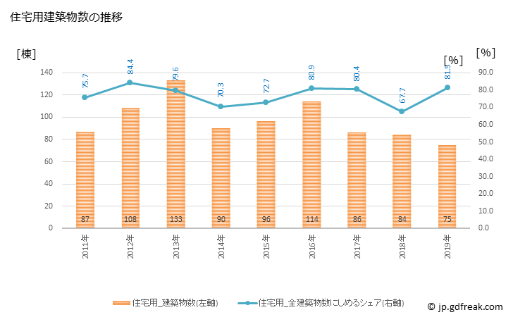 グラフ 年次 八千代町(ﾔﾁﾖﾏﾁ 茨城県)の建築着工の動向 住宅用建築物数の推移