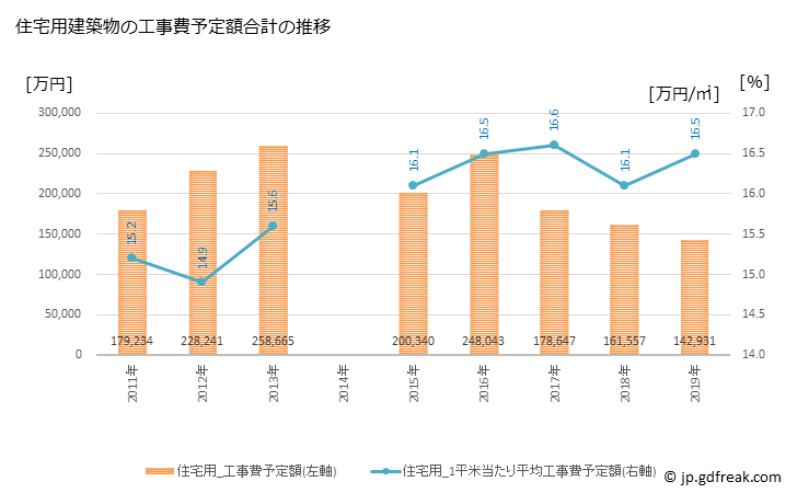 グラフ 年次 八千代町(ﾔﾁﾖﾏﾁ 茨城県)の建築着工の動向 住宅用建築物の工事費予定額合計の推移