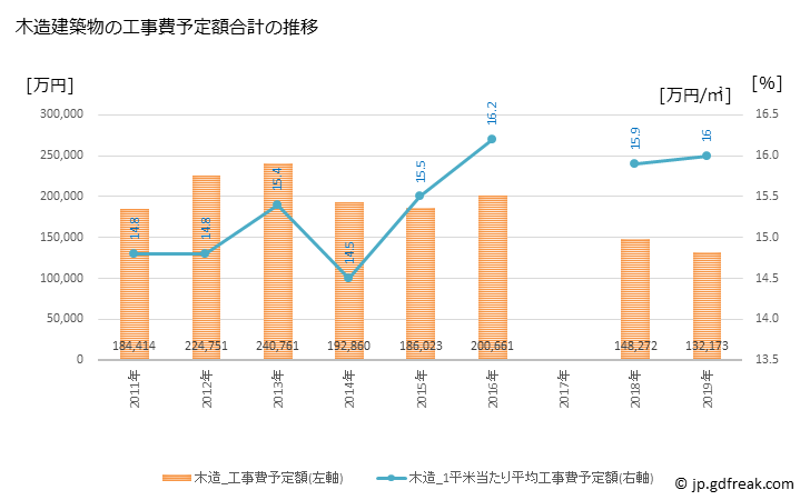 グラフ 年次 八千代町(ﾔﾁﾖﾏﾁ 茨城県)の建築着工の動向 木造建築物の工事費予定額合計の推移