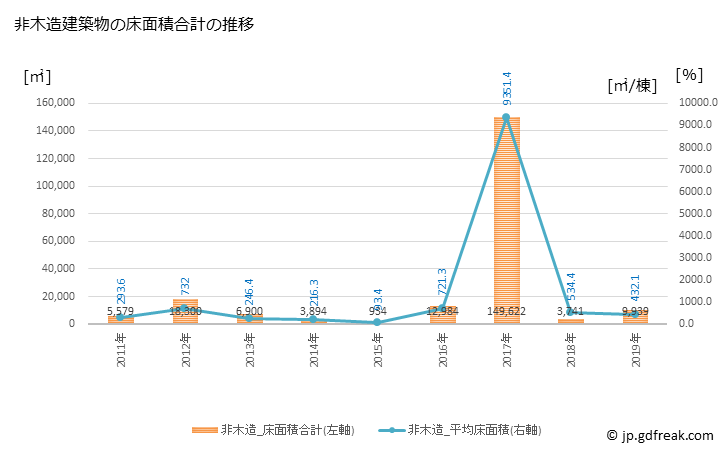 グラフ 年次 五霞町(ｺﾞｶﾏﾁ 茨城県)の建築着工の動向 非木造建築物の床面積合計の推移