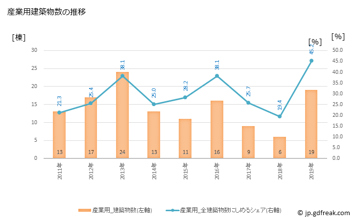 グラフ 年次 五霞町(ｺﾞｶﾏﾁ 茨城県)の建築着工の動向 産業用建築物数の推移