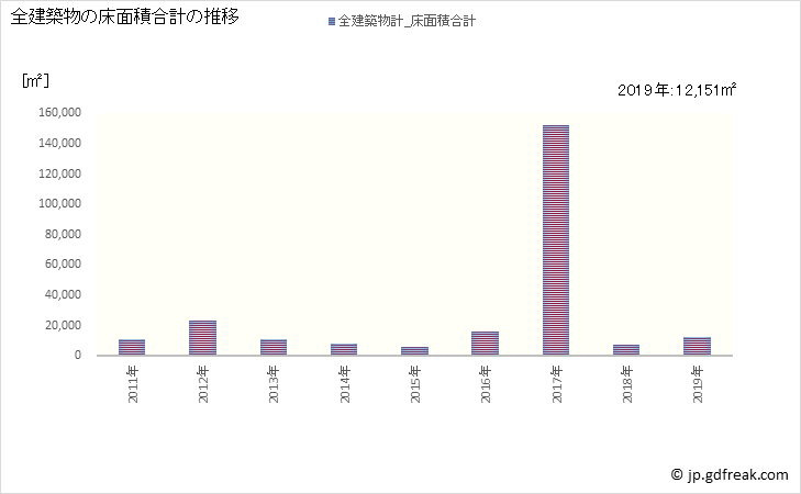 グラフ 年次 五霞町(ｺﾞｶﾏﾁ 茨城県)の建築着工の動向 全建築物の床面積合計の推移