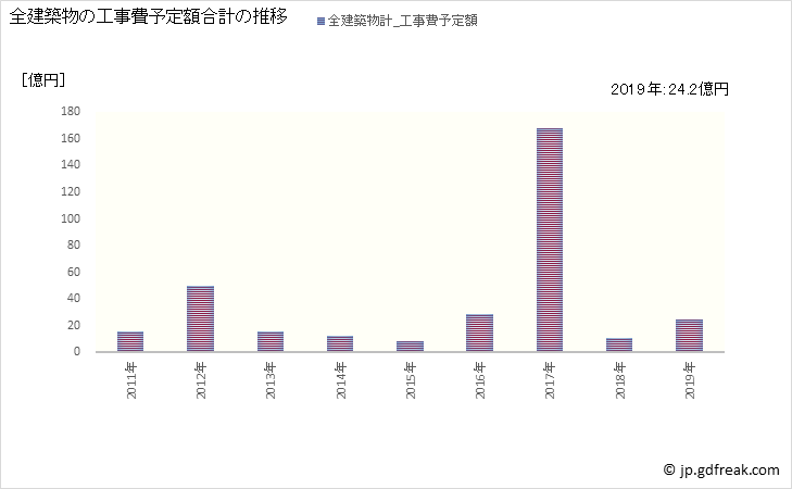 グラフ 年次 五霞町(ｺﾞｶﾏﾁ 茨城県)の建築着工の動向 全建築物の工事費予定額合計の推移