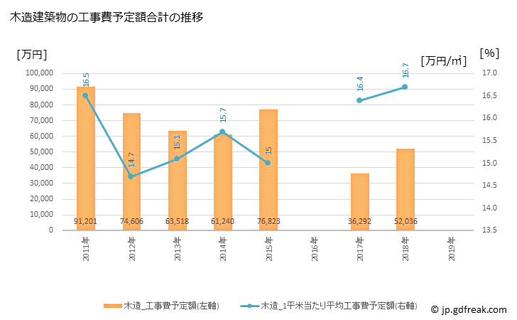 グラフ 年次 五霞町(ｺﾞｶﾏﾁ 茨城県)の建築着工の動向 木造建築物の工事費予定額合計の推移