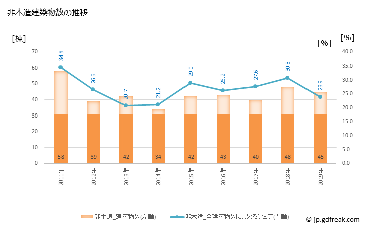 グラフ 年次 境町(ｻｶｲﾏﾁ 茨城県)の建築着工の動向 非木造建築物数の推移