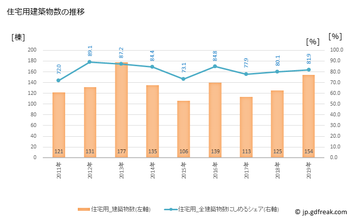 グラフ 年次 境町(ｻｶｲﾏﾁ 茨城県)の建築着工の動向 住宅用建築物数の推移
