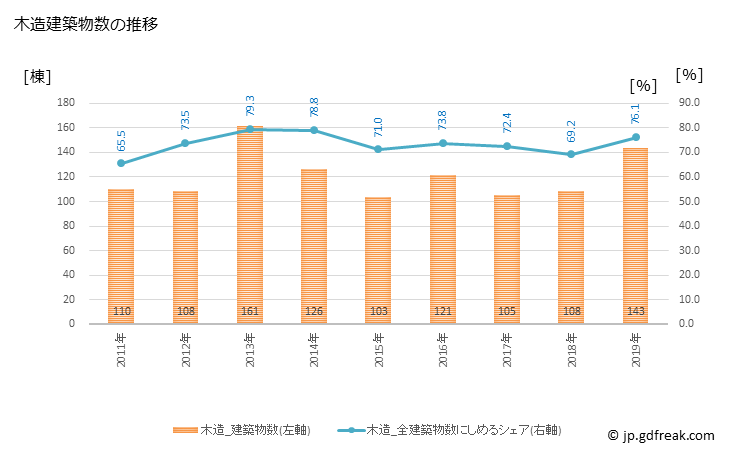 グラフ 年次 境町(ｻｶｲﾏﾁ 茨城県)の建築着工の動向 木造建築物数の推移