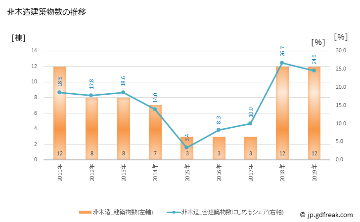グラフ 年次 利根町(ﾄﾈﾏﾁ 茨城県)の建築着工の動向 非木造建築物数の推移