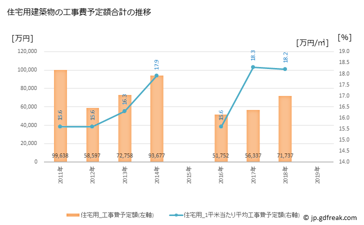 グラフ 年次 利根町(ﾄﾈﾏﾁ 茨城県)の建築着工の動向 住宅用建築物の工事費予定額合計の推移