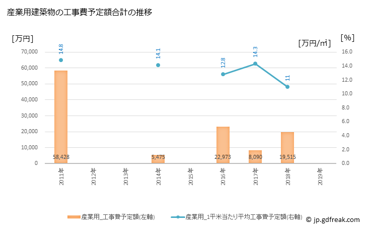 グラフ 年次 利根町(ﾄﾈﾏﾁ 茨城県)の建築着工の動向 産業用建築物の工事費予定額合計の推移