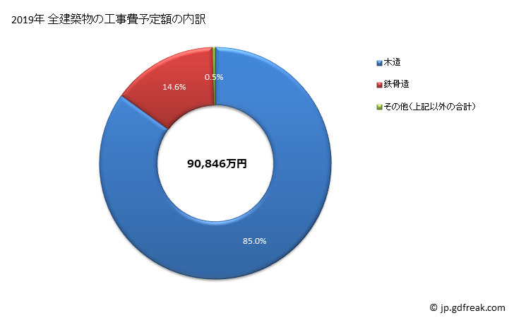 グラフ 年次 利根町(ﾄﾈﾏﾁ 茨城県)の建築着工の動向 全建築物の工事費予定額の内訳