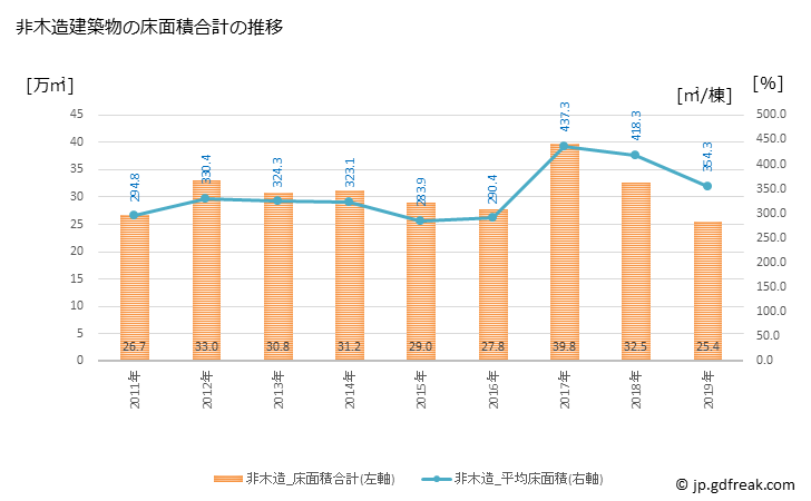 グラフ 年次 宇都宮市(ｳﾂﾉﾐﾔｼ 栃木県)の建築着工の動向 非木造建築物の床面積合計の推移