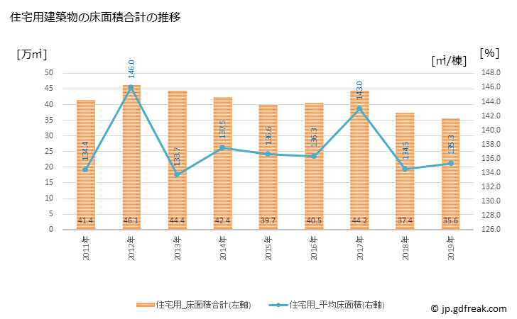 グラフ 年次 宇都宮市(ｳﾂﾉﾐﾔｼ 栃木県)の建築着工の動向 住宅用建築物の床面積合計の推移