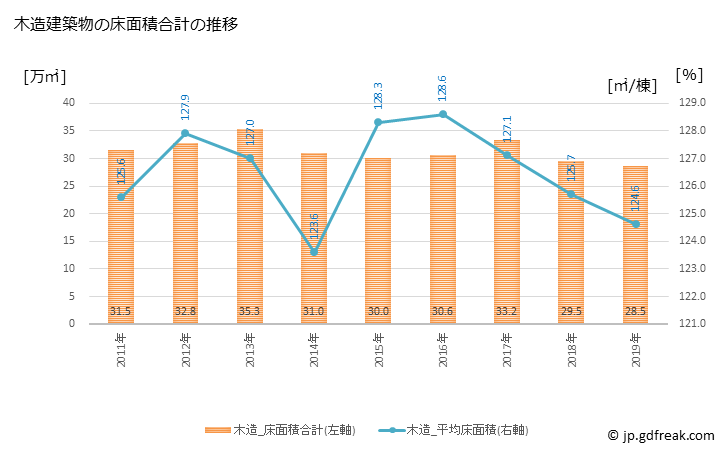 グラフ 年次 宇都宮市(ｳﾂﾉﾐﾔｼ 栃木県)の建築着工の動向 木造建築物の床面積合計の推移