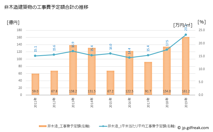グラフ 年次 足利市(ｱｼｶｶﾞｼ 栃木県)の建築着工の動向 非木造建築物の工事費予定額合計の推移