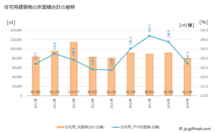 グラフ 年次 足利市(ｱｼｶｶﾞｼ 栃木県)の建築着工の動向 住宅用建築物の床面積合計の推移