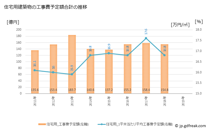 グラフ 年次 足利市(ｱｼｶｶﾞｼ 栃木県)の建築着工の動向 住宅用建築物の工事費予定額合計の推移