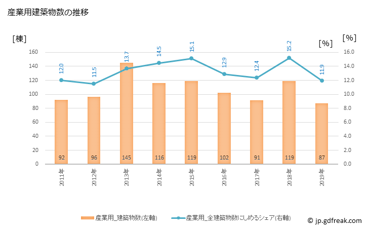 グラフ 年次 足利市(ｱｼｶｶﾞｼ 栃木県)の建築着工の動向 産業用建築物数の推移
