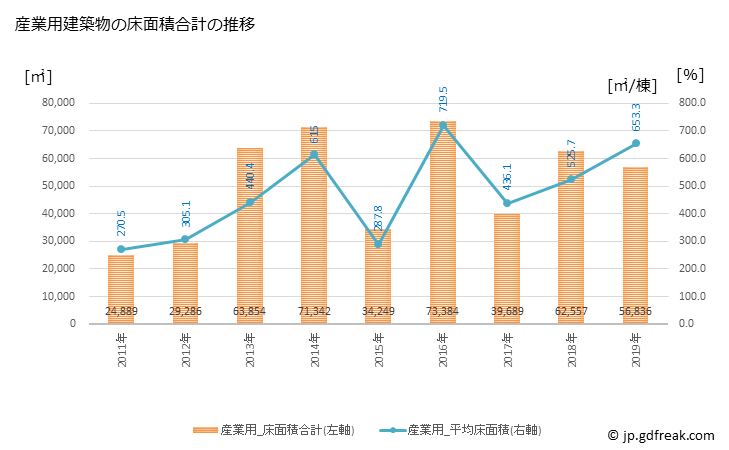 グラフ 年次 足利市(ｱｼｶｶﾞｼ 栃木県)の建築着工の動向 産業用建築物の床面積合計の推移