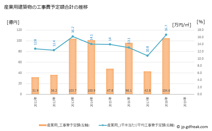 グラフ 年次 足利市(ｱｼｶｶﾞｼ 栃木県)の建築着工の動向 産業用建築物の工事費予定額合計の推移