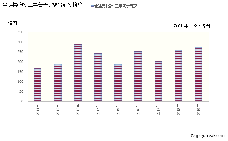 グラフ 年次 足利市(ｱｼｶｶﾞｼ 栃木県)の建築着工の動向 全建築物の工事費予定額合計の推移