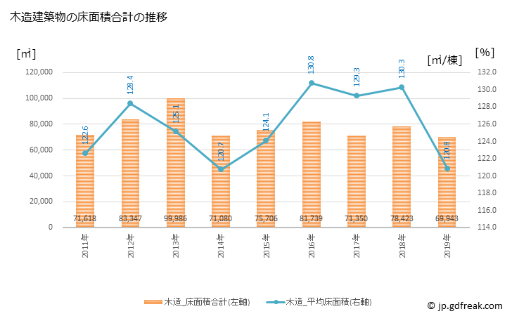 グラフ 年次 足利市(ｱｼｶｶﾞｼ 栃木県)の建築着工の動向 木造建築物の床面積合計の推移