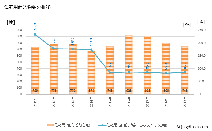 グラフ 年次 栃木市(ﾄﾁｷﾞｼ 栃木県)の建築着工の動向 住宅用建築物数の推移