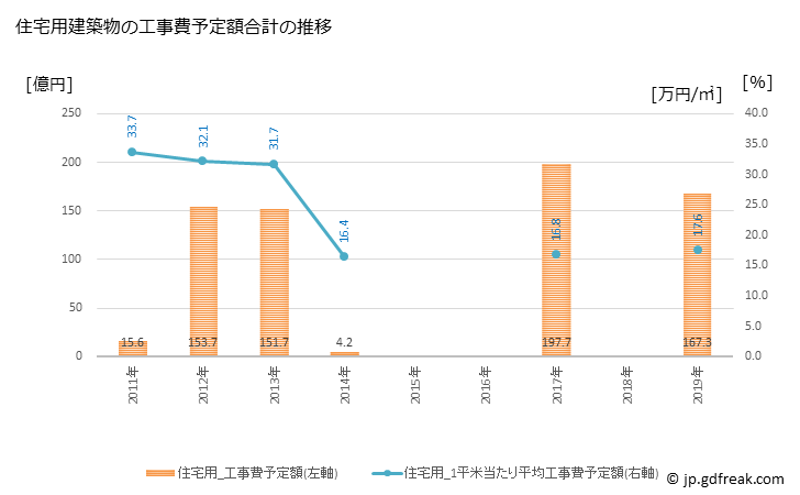 グラフ 年次 栃木市(ﾄﾁｷﾞｼ 栃木県)の建築着工の動向 住宅用建築物の工事費予定額合計の推移