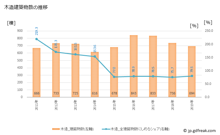 グラフ 年次 栃木市(ﾄﾁｷﾞｼ 栃木県)の建築着工の動向 木造建築物数の推移