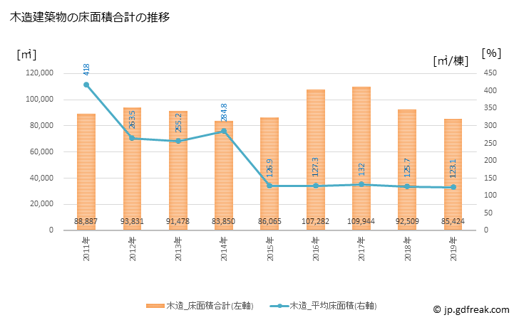 グラフ 年次 栃木市(ﾄﾁｷﾞｼ 栃木県)の建築着工の動向 木造建築物の床面積合計の推移