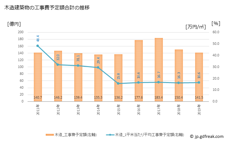 グラフ 年次 栃木市(ﾄﾁｷﾞｼ 栃木県)の建築着工の動向 木造建築物の工事費予定額合計の推移