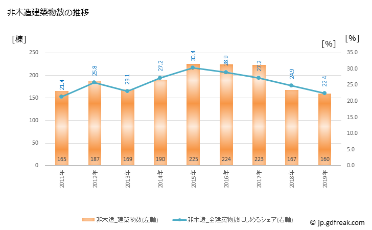 グラフ 年次 佐野市(ｻﾉｼ 栃木県)の建築着工の動向 非木造建築物数の推移