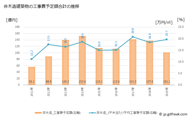 グラフ 年次 佐野市(ｻﾉｼ 栃木県)の建築着工の動向 非木造建築物の工事費予定額合計の推移